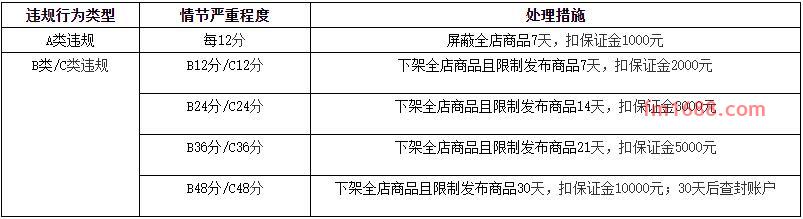 淘宝供货商违规处理规则是什么？