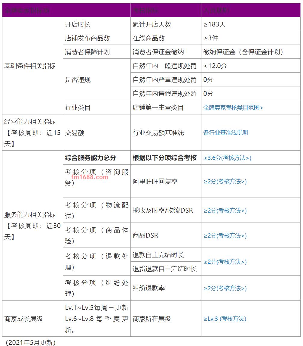 2021年金牌卖家新指标考核说明