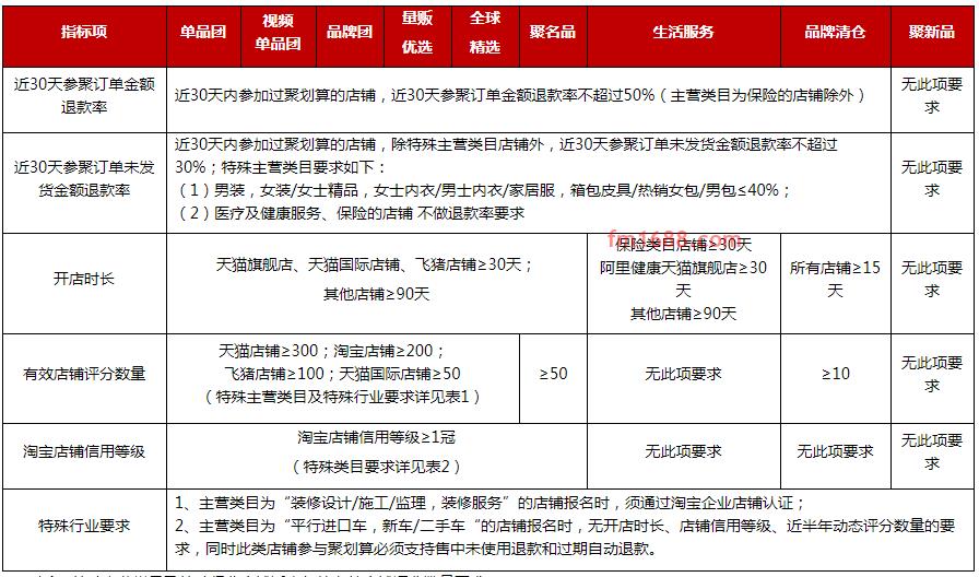 聚划算招商规则概述及招商标准介绍