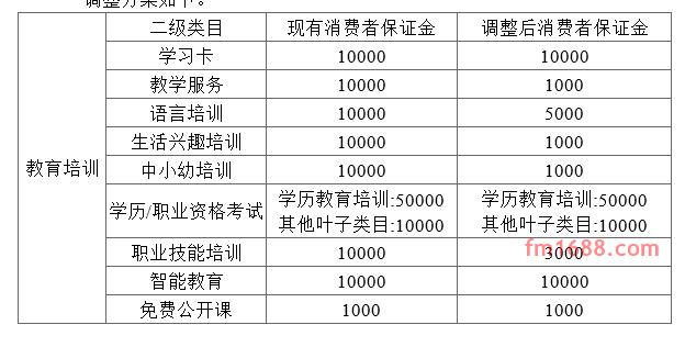 淘宝网关于教育培训类目下增加消保保证金的通知