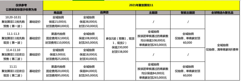 2021年聚划算双11（含预售）活动如何收费？