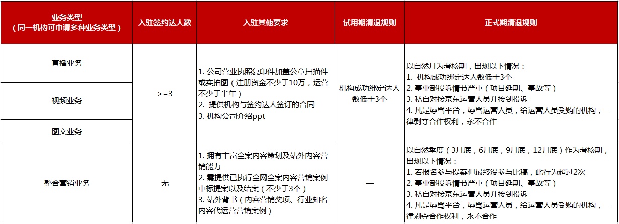 京东mcn机构入驻标准是什么？规则是啥？