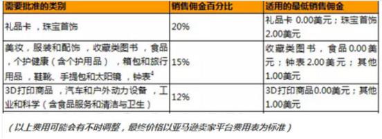 亚马逊平台费用怎么算？fba费用怎么算？