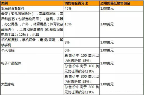 亚马逊平台费用怎么算？fba费用怎么算？